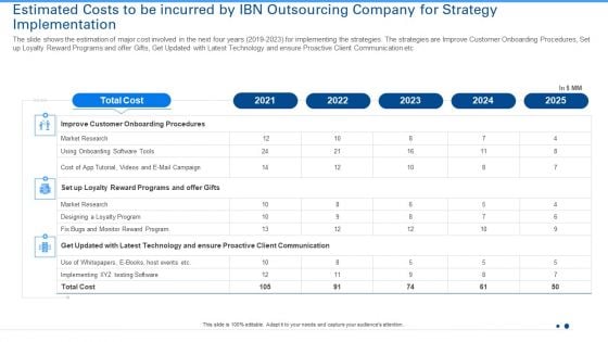 Estimated Costs To Be Incurred By IBN Outsourcing Company For Strategy Implementation Summary PDF