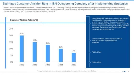 Estimated Customer Attrition Rate In IBN Outsourcing Company After Implementing Strategies Ppt Visual Aids Diagrams PDF