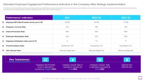 Estimated Employee Engagement Performance Indicators In The Company After Strategy Implementation Microsoft PDF