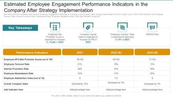 Estimated Employee Engagement Performance Indicators In The Company After Strategy Implementation Portrait PDF