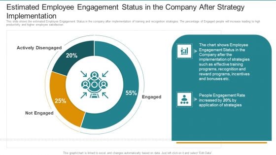Estimated Employee Engagement Status In The Company After Strategy Implementation Introduction PDF