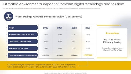 Estimated Environmental Impact Of Fomfarm Digital Technology And Solutions Sample PDF