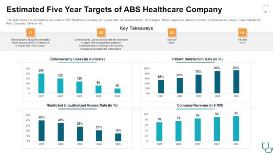 Estimated Five Year Targets Of Abs Healthcare Company Ppt Ideas Example Topics PDF