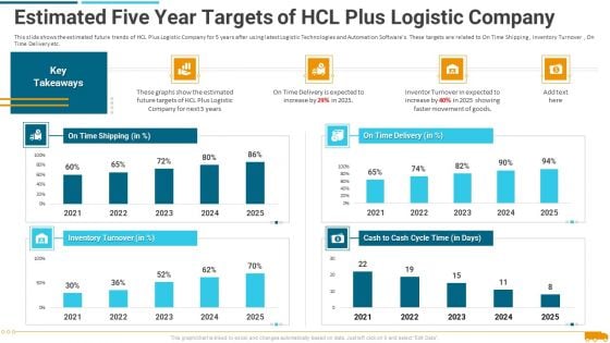 Estimated Five Year Targets Of Hcl Plus Logistic Company Portrait PDF