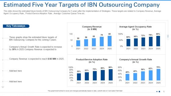 Estimated Five Year Targets Of IBN Outsourcing Company Ppt Ideas Layout Ideas PDF