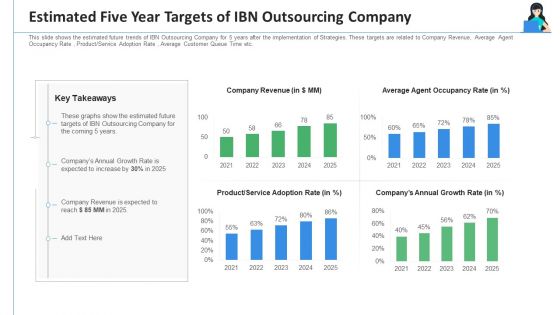 Estimated Five Year Targets Of IBN Outsourcing Company Ppt Infographics Demonstration PDF