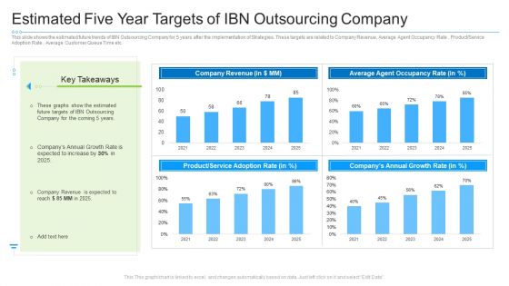 Estimated Five Year Targets Of Ibn Outsourcing Company Professional PDF