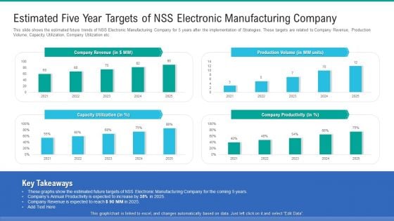 Estimated Five Year Targets Of NSS Electronic Manufacturing Company Infographics PDF