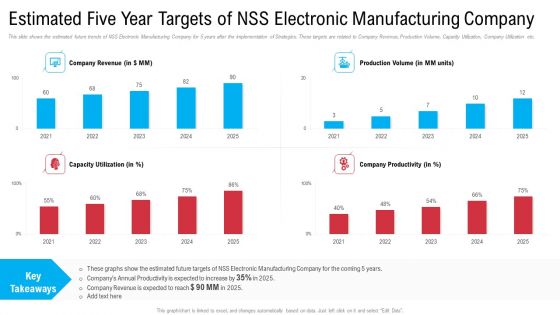 Estimated Five Year Targets Of Nss Electronic Manufacturing Company Microsoft PDF