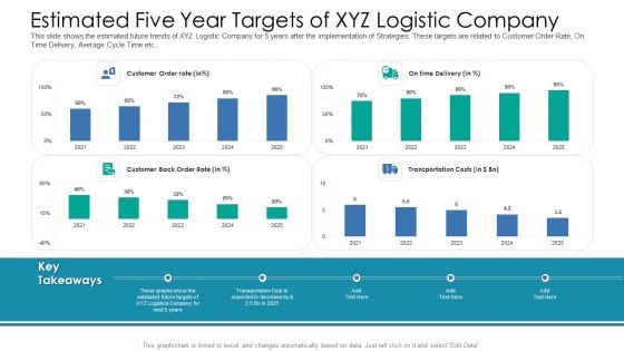 Estimated Five Year Targets Of XYZ Logistic Company Ppt Portfolio Model PDF