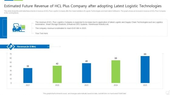 Estimated Future Revenue Of Hcl Plus Company After Adopting Latest Logistic Technologies Brochure PDF