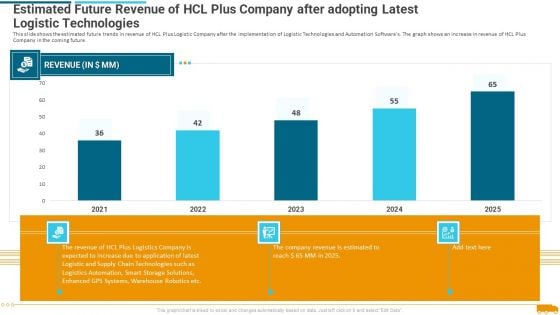 Estimated Future Revenue Of Hcl Plus Company After Adopting Latest Logistic Technologies Rules PDF