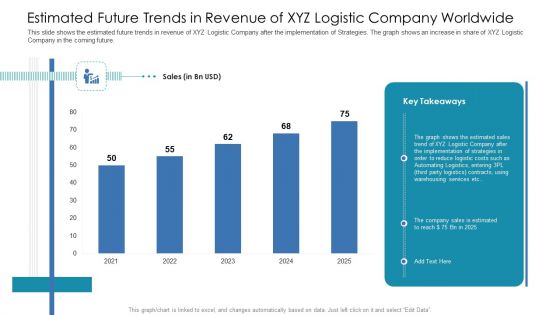 Estimated Future Trends In Revenue Of XYZ Logistic Company Worldwide Ppt Professional Designs PDF