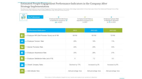 Estimated People Engagement Performance Indicators In The Company After Strategy Implementation Download PDF