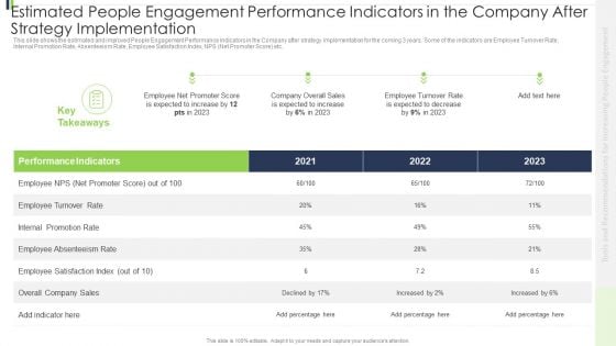 Estimated People Engagement Performance Indicators In The Company After Strategy Implementation Elements PDF