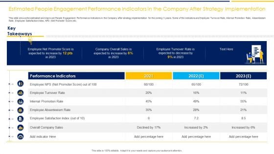 Estimated People Engagement Performance Indicators In The Company After Strategy Implementation Ppt File Graphics Example PDF