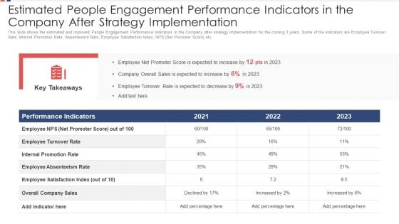 Estimated People Engagement Performance Indicators In The Company After Strategy Implementation Ppt Portfolio Influencers PDF