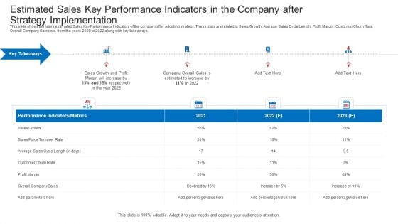 Estimated Sales Key Performance Indicators In The Company After Strategy Implementation Information PDF