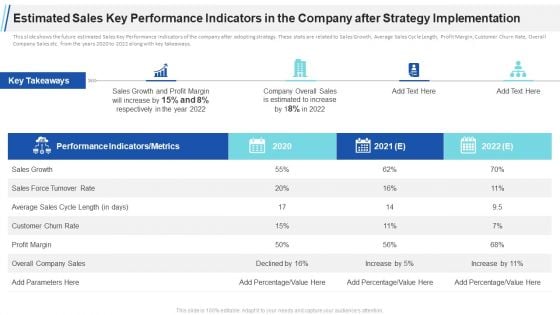 Estimated Sales Key Performance Indicators In The Company After Strategy Implementation Mockup PDF