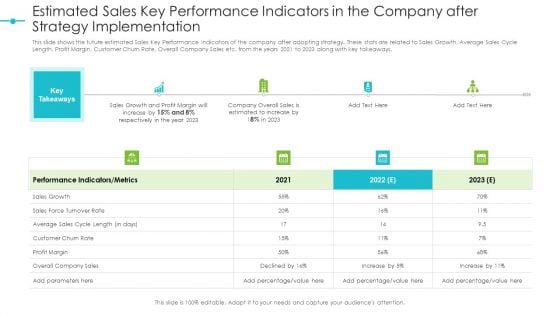 Estimated Sales Key Performance Indicators In The Company After Strategy Implementation Structure PDF