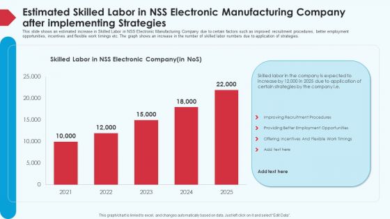 Estimated Skilled Labor In NSS Electronic Manufacturing Company After Implementing Strategies Formats PDF