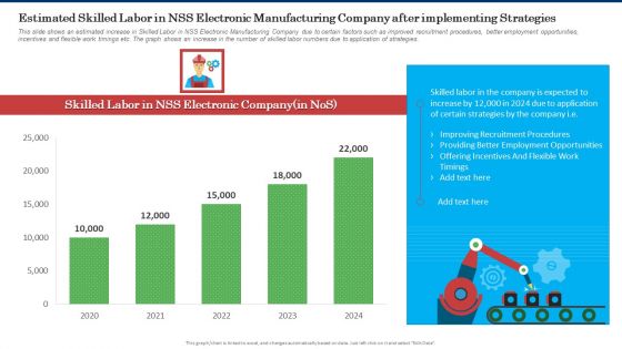 Estimated Skilled Labor In NSS Electronic Manufacturing Company After Implementing Strategies Inspiration PDF