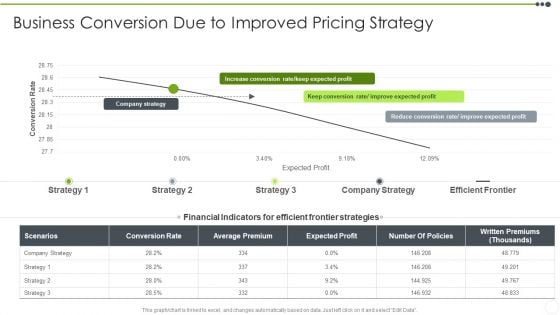 Estimating The Price Business Conversion Due To Improved Pricing Strategy Pictures PDF