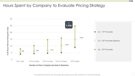 Estimating The Price Hours Spent By Company To Evaluate Pricing Strategy Diagrams PDF