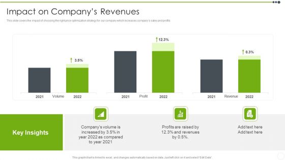 Estimating The Price Impact On Companys Revenues Infographics PDF