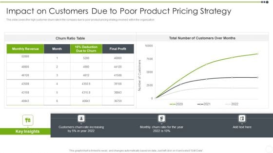 Estimating The Price Impact On Customers Due To Poor Product Pricing Strategy Pictures PDF