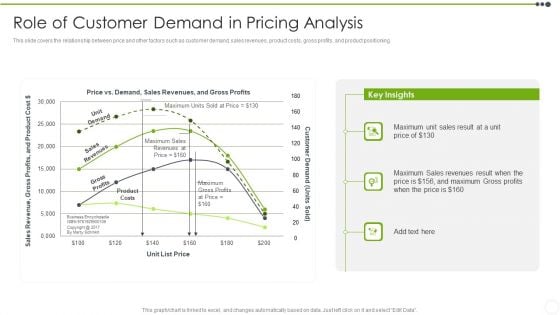 Estimating The Price Role Of Customer Demand In Pricing Analysis Download PDF