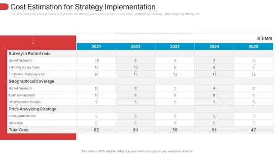 Estimation For Strategy Implementation Topics PDF