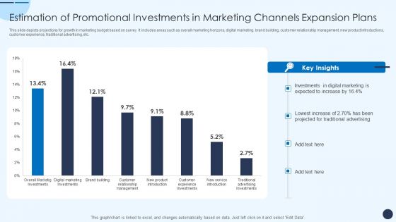 Estimation Of Promotional Investments In Marketing Channels Expansion Plans Sample PDF