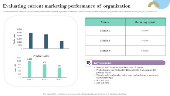 Evaluating Current Marketing Performance Of Organization Ppt PowerPoint Presentation Diagram Templates PDF