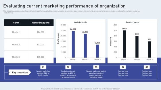 Evaluating Current Marketing Performance Of Organization Rules PDF