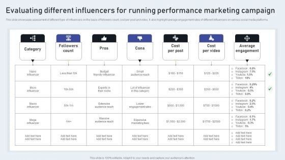 Evaluating Different Influencers For Running Performance Marketing Campaign Summary PDF