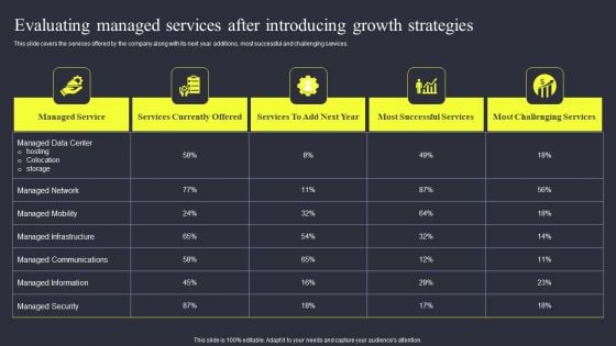 Evaluating Managed Services After Introducing Growth Strategies Slides PDF