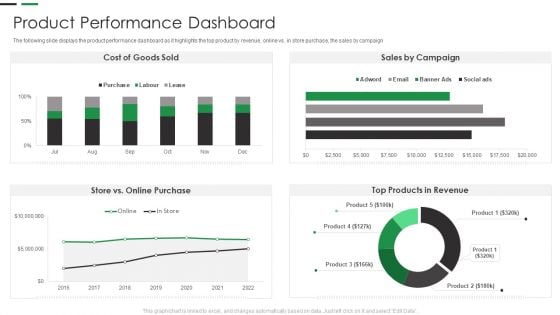 Evaluating New Commodity Impact On Market Product Performance Dashboard Elements PDF