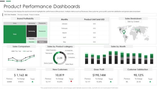 Evaluating New Commodity Impact On Market Product Performance Dashboards Template PDF