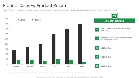 Evaluating New Commodity Impact On Market Product Sales Vs Product Return Template PDF