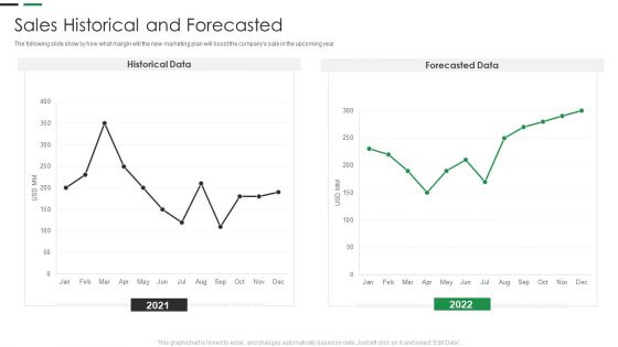 Evaluating New Commodity Impact On Market Sales Historical And Forecasted Graphics PDF