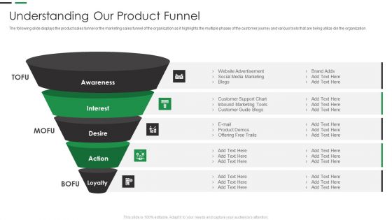 Evaluating New Commodity Impact On Market Understanding Our Product Funnel Ideas PDF