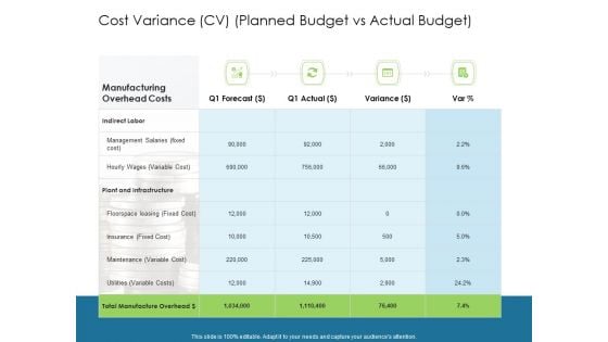 Evaluating Performance Cost Variance CV Planned Budget Vs Actual Budget Ppt Example 2015 PDF