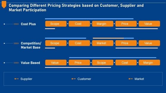 Evaluating Price Efficiency In Organization Comparing Different Pricing Strategies Based On Customer Icons PDF