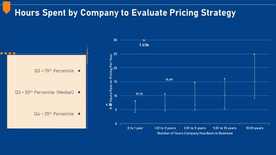 Evaluating Price Efficiency In Organization Hours Spent By Company To Evaluate Pricing Strategy Formats PDF