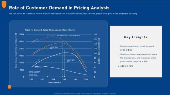 Evaluating Price Efficiency In Organization Role Of Customer Demand In Pricing Analysis Infographics PDF