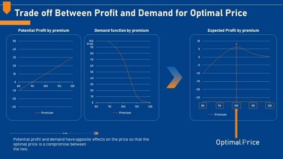 Evaluating Price Efficiency In Organization Trade Off Between Profit And Demand For Optimal Price Diagrams PDF