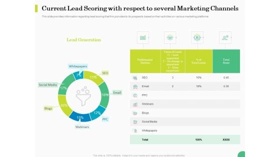 Evaluating Rank Prospects Current Lead Scoring With Respect To Several Marketing Channels Ppt Professional Layout Ideas PDF