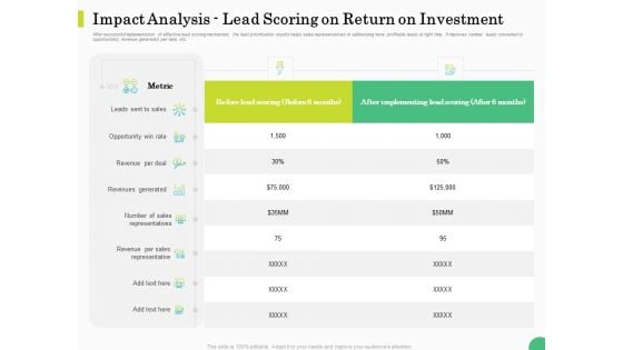 Evaluating Rank Prospects Impact Analysis Lead Scoring On Return On Investment Ppt Professional Skills PDF