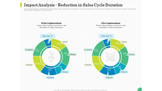 Evaluating Rank Prospects Impact Analysis Reduction In Sales Cycle Duration Ppt Summary Example PDF